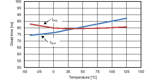 TC Deadtime vs Temp.png